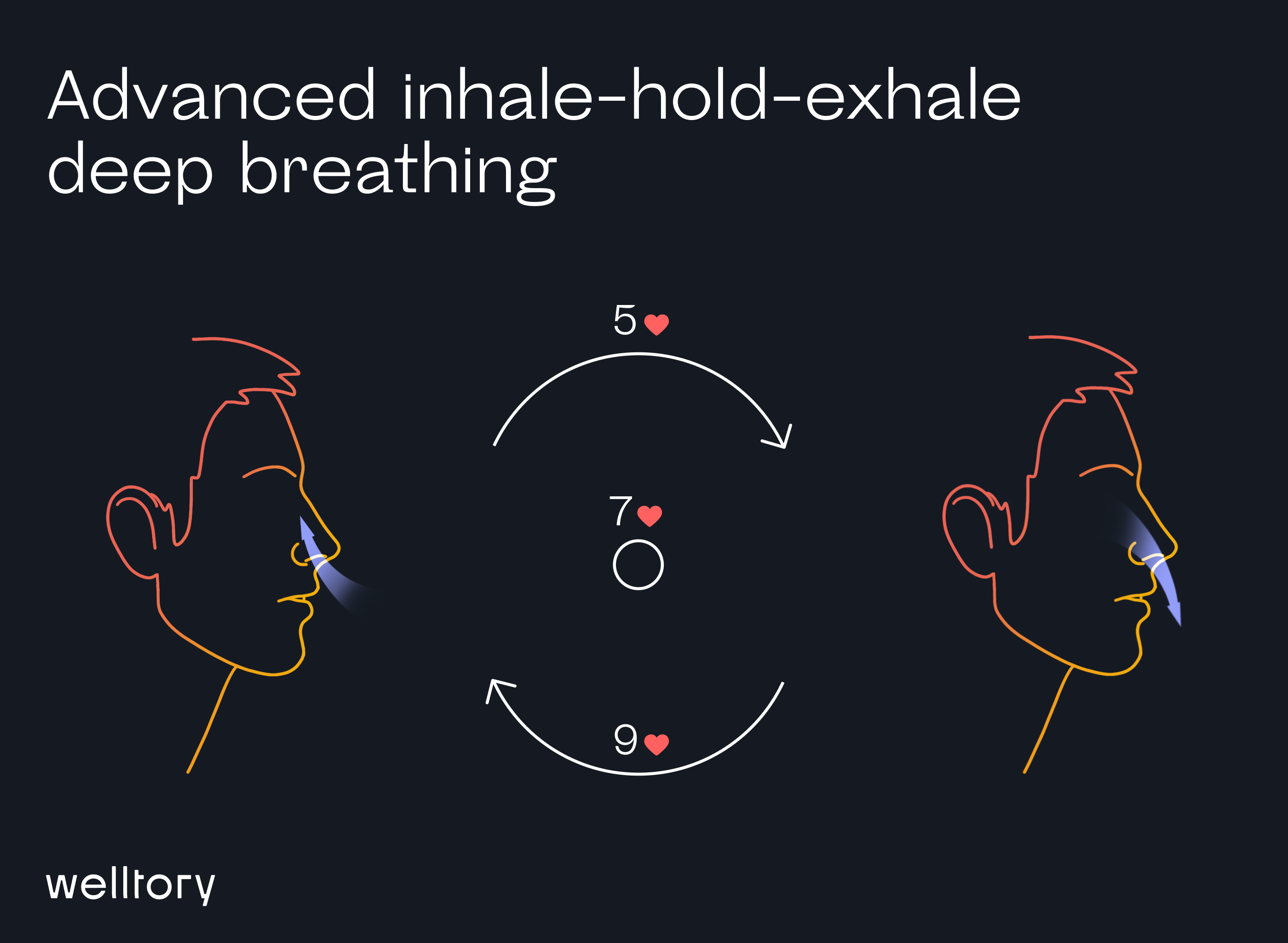 Advanced inhale-hold-exhale deep breathing