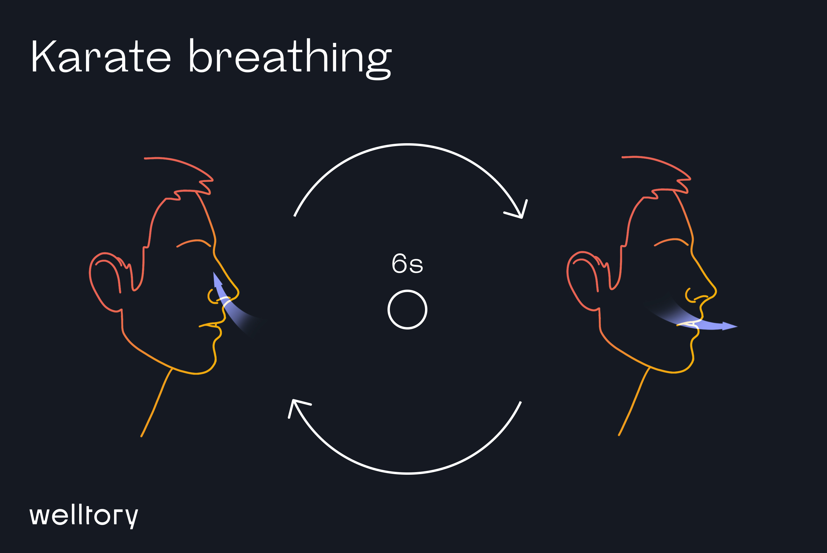 Breathing Practices - Welltory