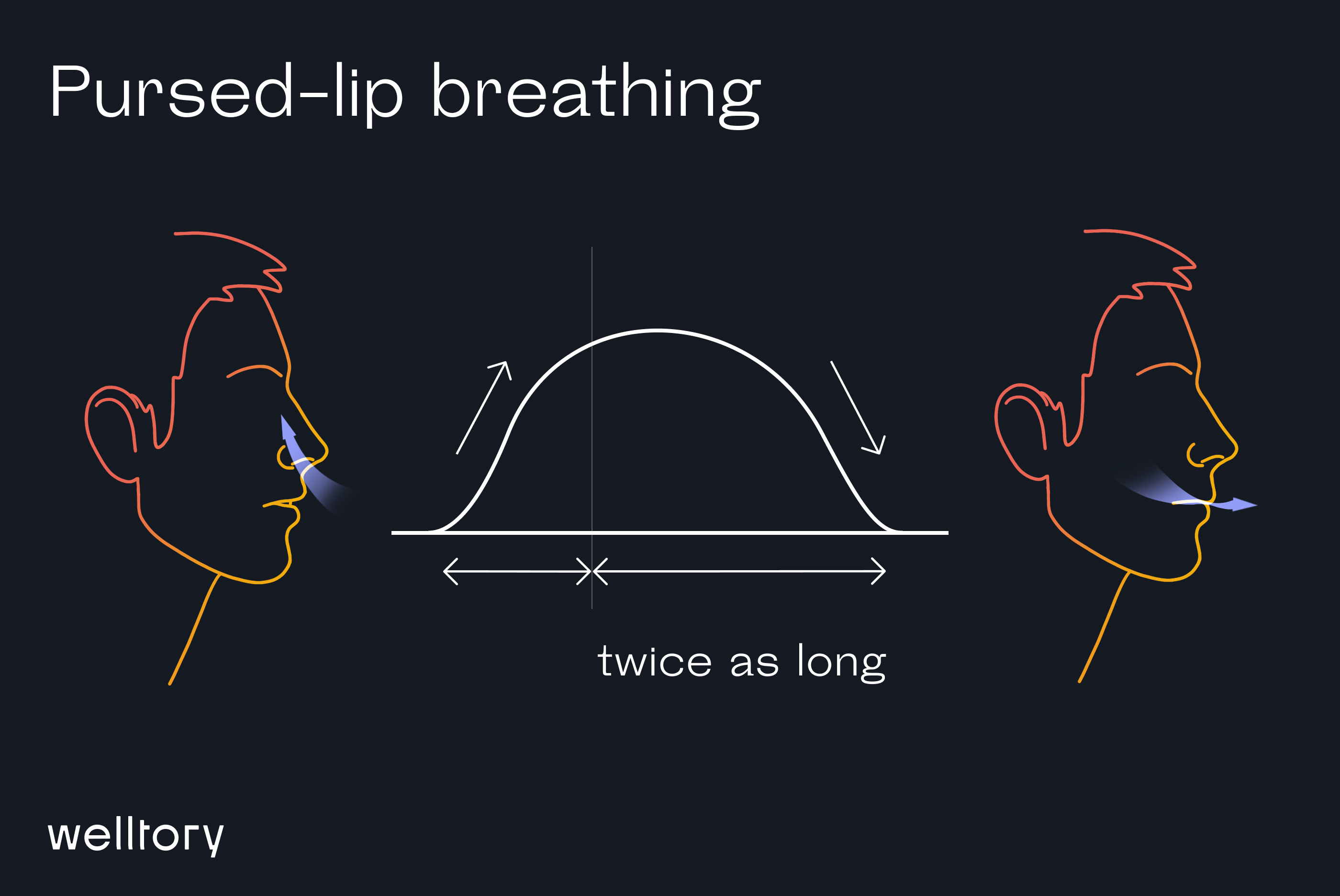 Pursed-lip breathing