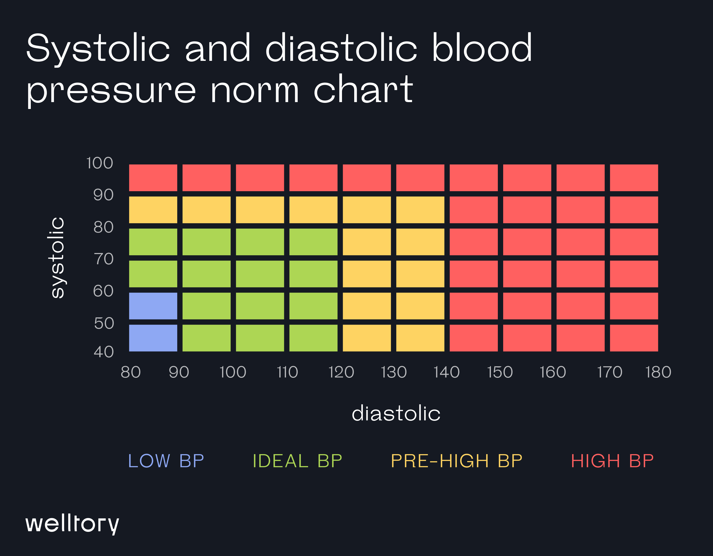 systolic and diastolic blood pressure norm chart
