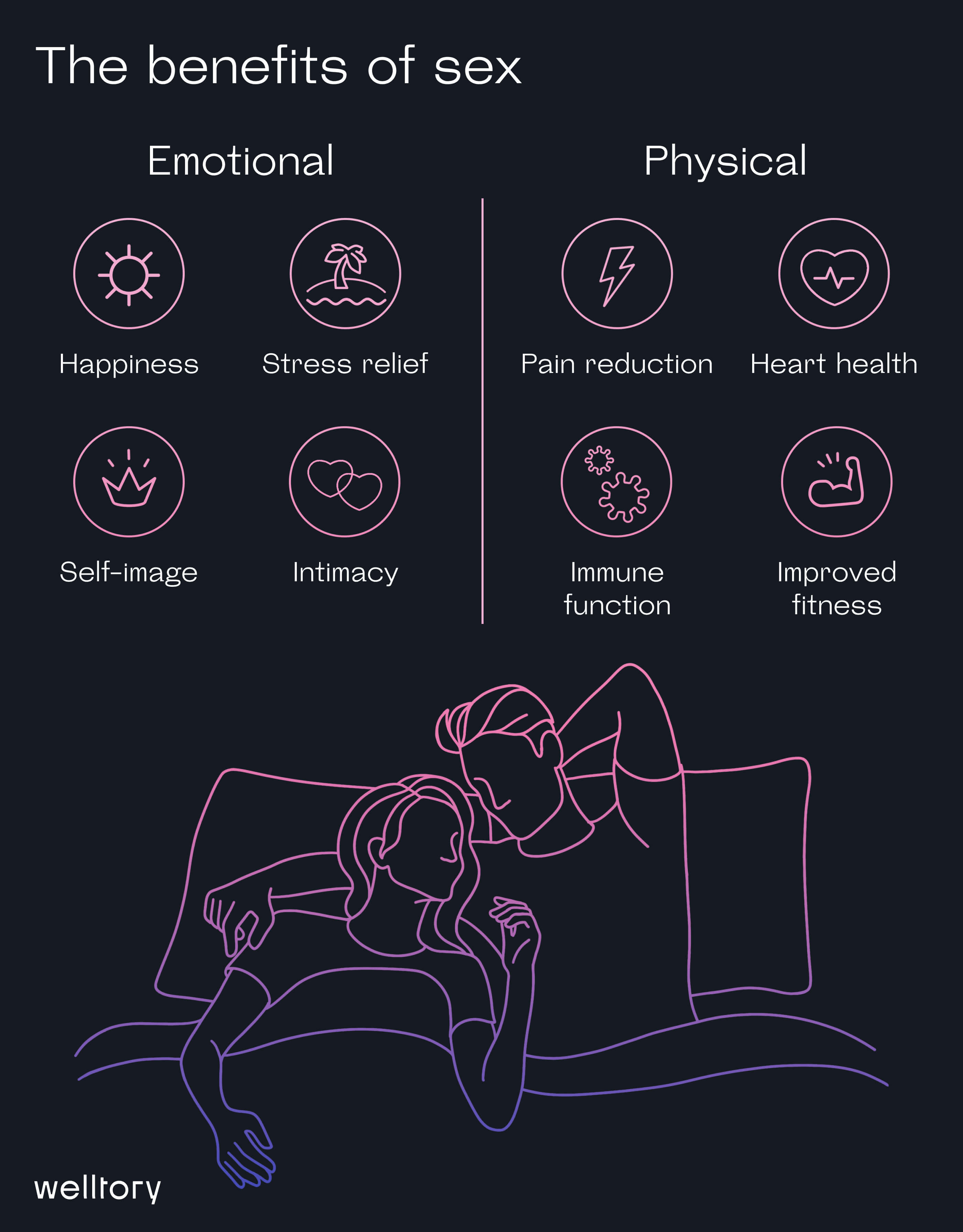 The benefits of sex icons with titles divided into Emotional and Physical categories with men and woman lying in bed contours