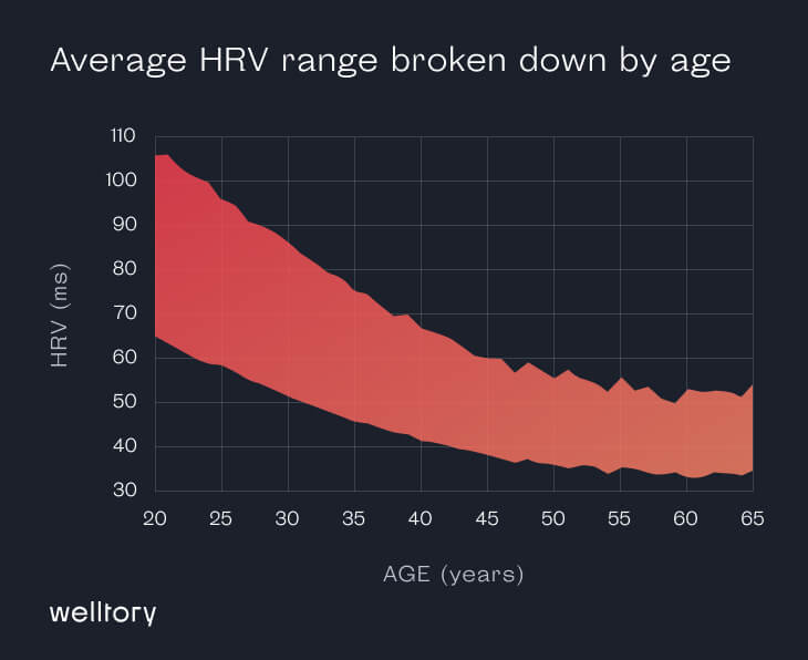 Average HRV range broken down by age