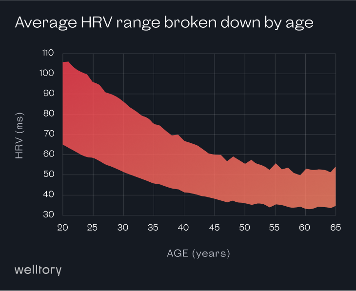 Average HRV range broken down by age