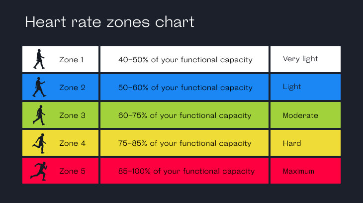 Resting Heart Rate Zones   Heart Rate Zones Chart 