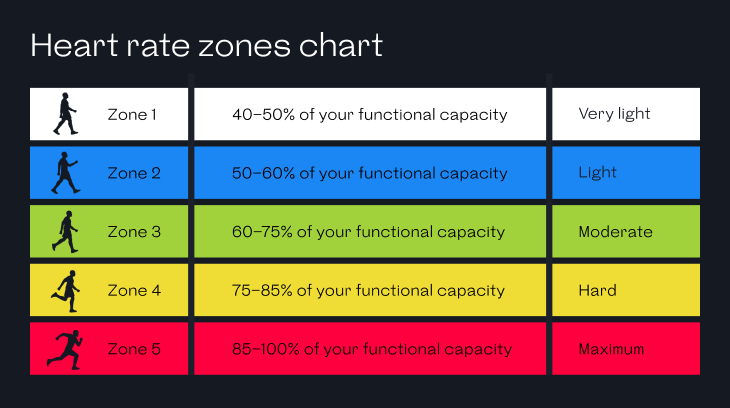 Heart rate zones chart