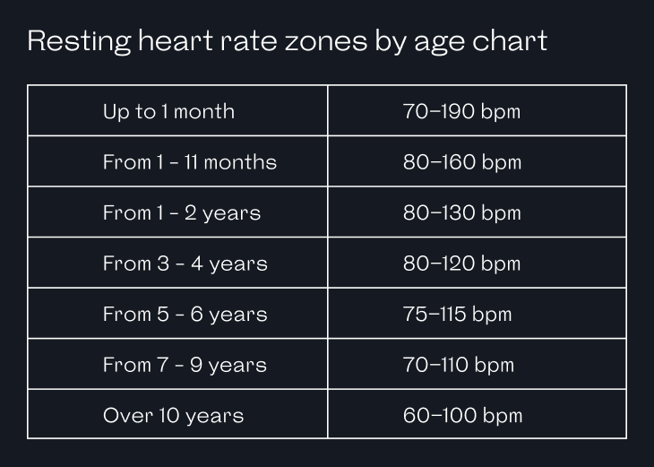 Resting Heart Rate Zones By Age Chart 