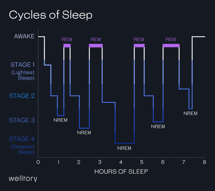 How To Get More REM Sleep 8 Science Backed Tips Welltory