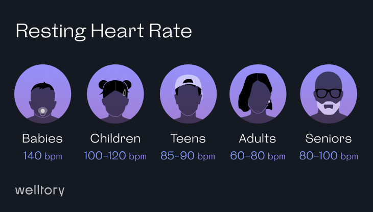 Infographic depicting normal resting heart rate by age