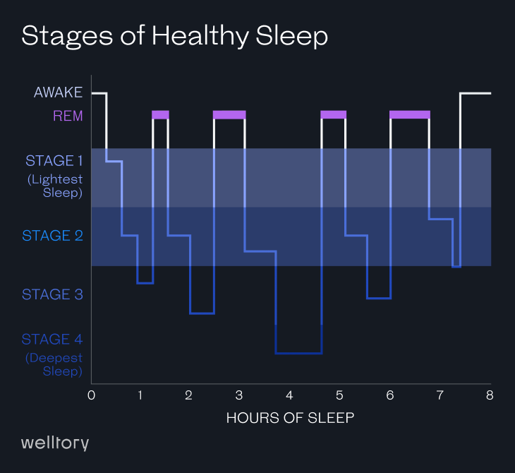 Light Sleep Everything You Need To Know Welltory