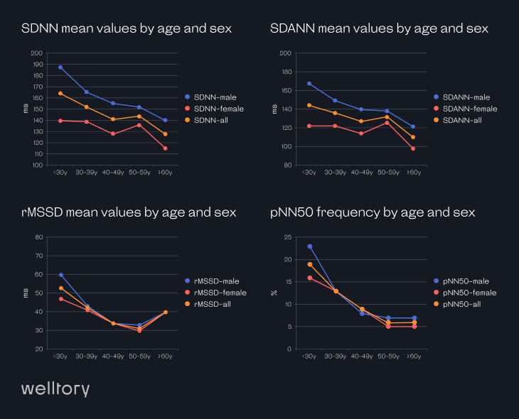 Comparison of four different HRV measurements: