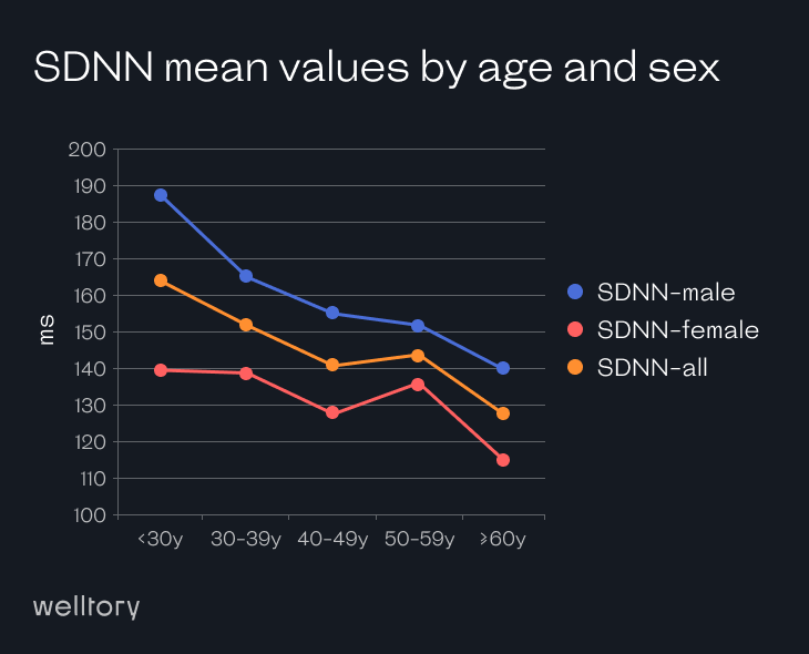 SDNN HRV chart