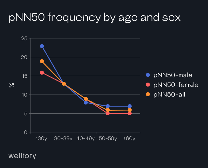 pNN50 HRV chart