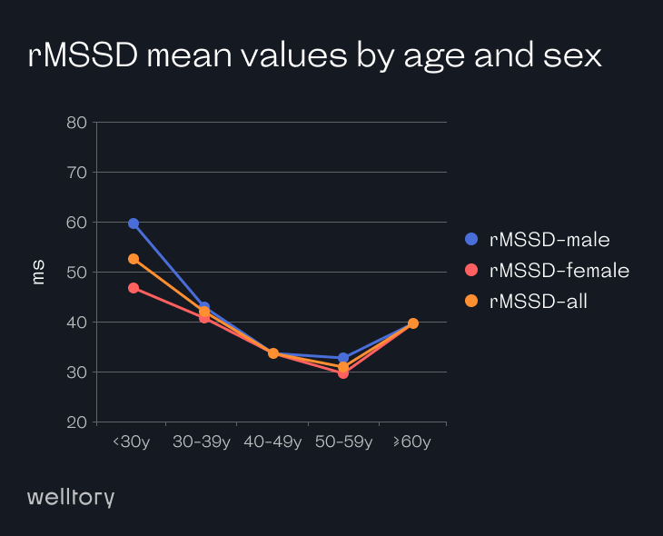 RMSSD HRV chart