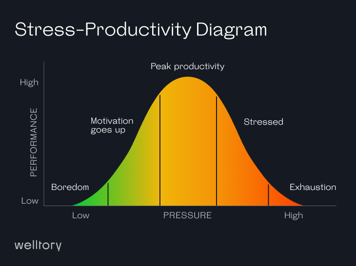 Stress and Productivity Correlation Graph
